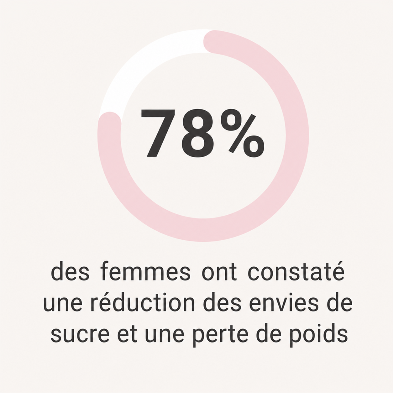 78 pour cent moins d'envies sucrées