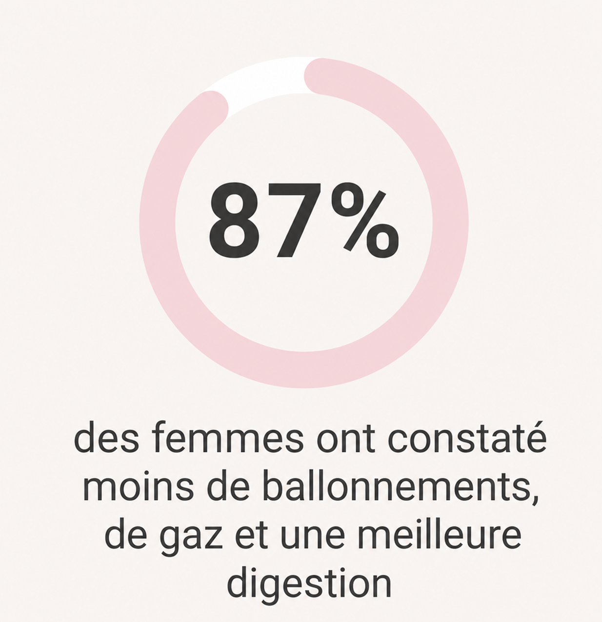 87 pour cent moins de ballonnements